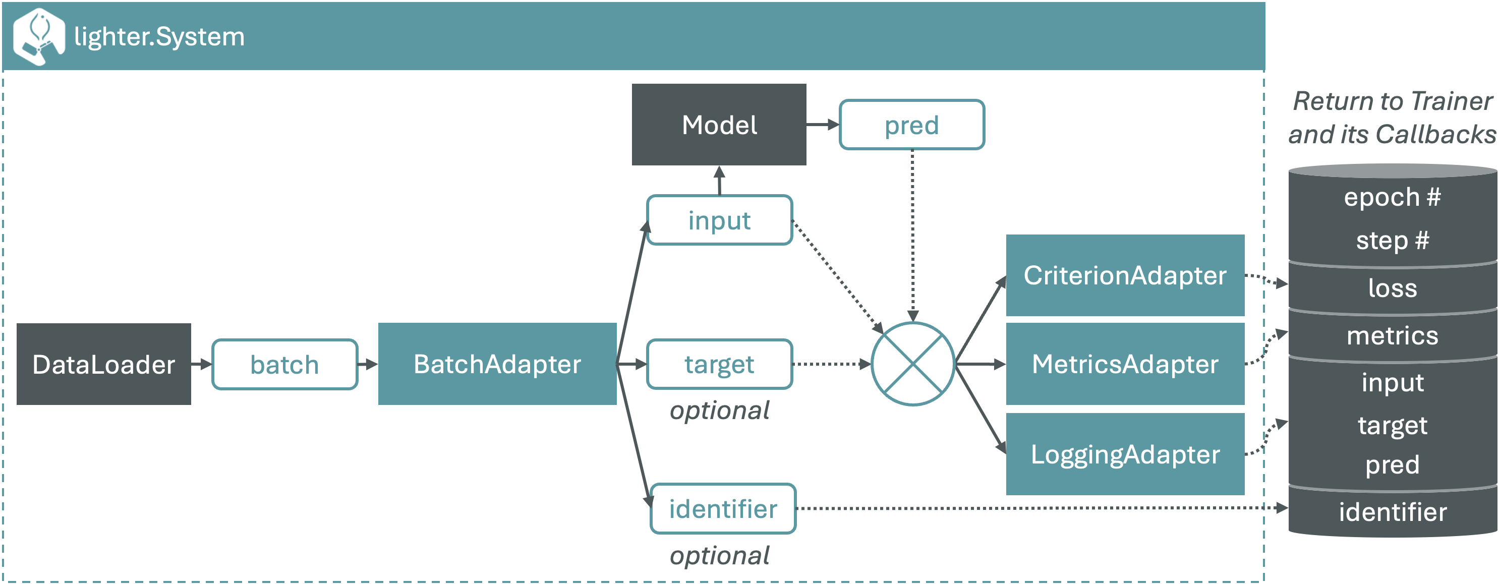 System Data Flow
